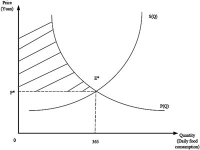 Research on the efficiency optimization of food reserve under the complementary reserve mode of government and enterprise in China